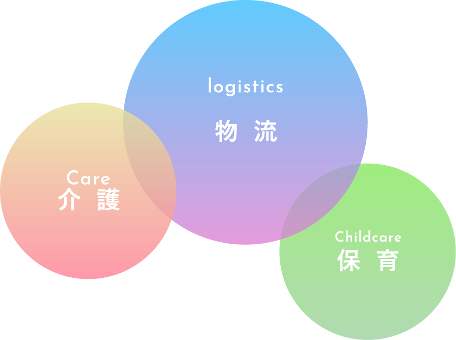 Care 介 護 logistics 物 流 Childcare 保 育