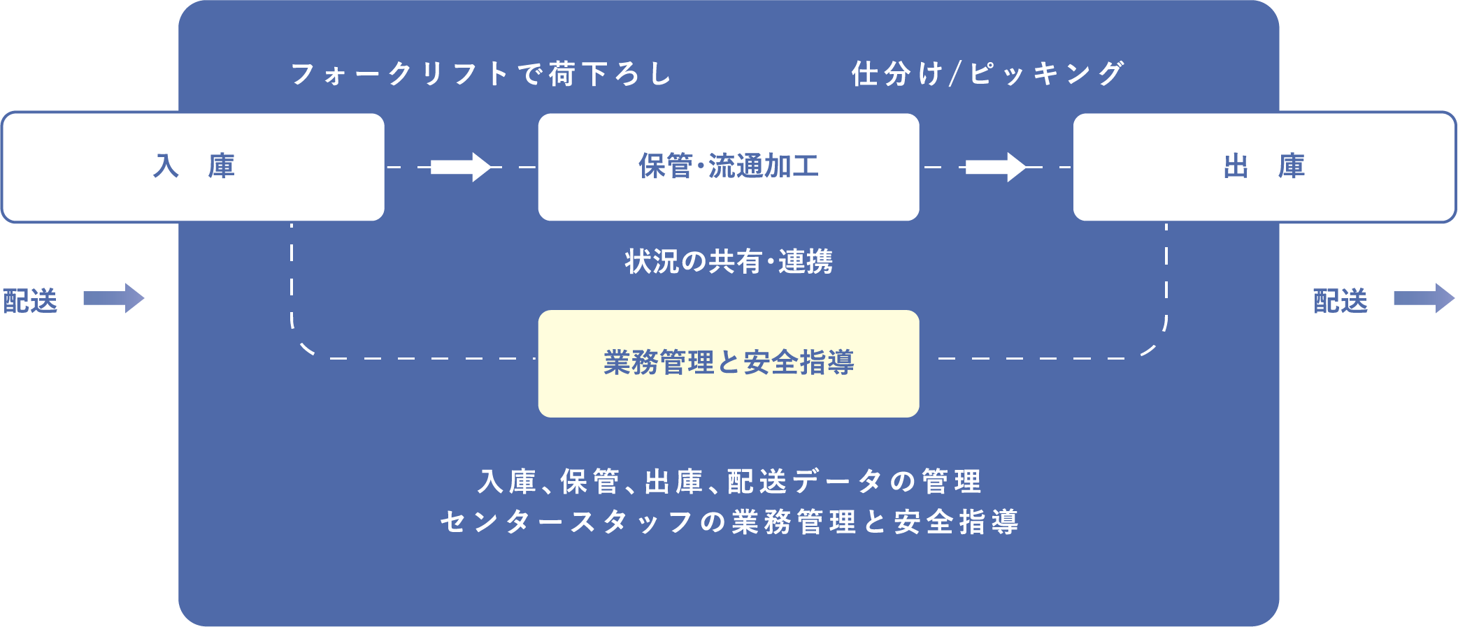 フォークリフトで荷下ろし 仕分け/ピッキング 入　庫 保管・流通加工 出　庫 状況の共有・連携 配送 業務管理と安全指導 配送 入庫、保管、出庫、配送データの管理センタースタッフの業務管理と安全指導