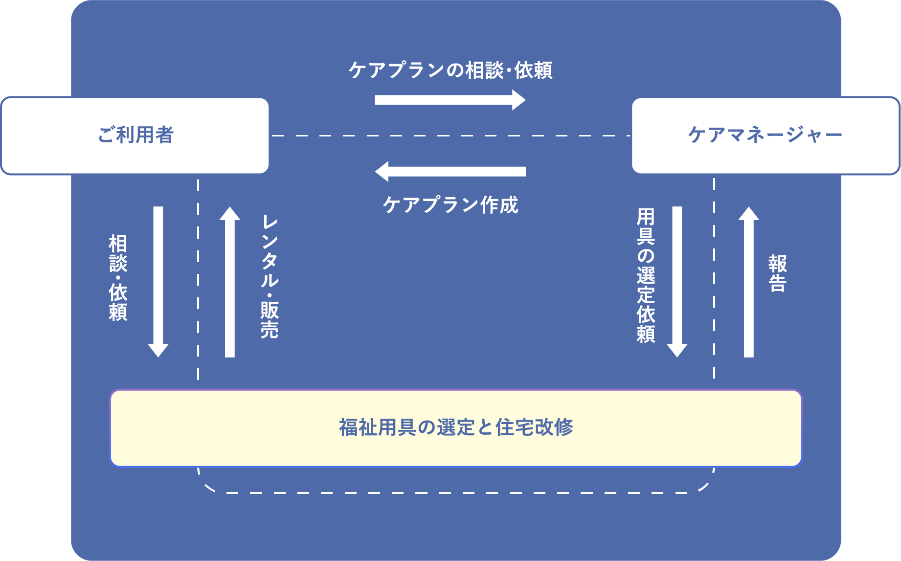 ご利用者 ケアプランの相談・依頼 ケアマネージャー ケアプラン作成 相談・依頼 レンタル・販売 福祉用具の選定と住宅改修 用具の選定依頼 報告